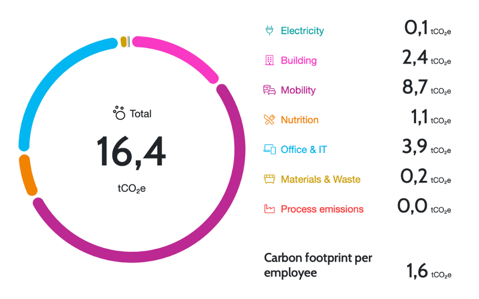 Carbon Footprint FoodNotify