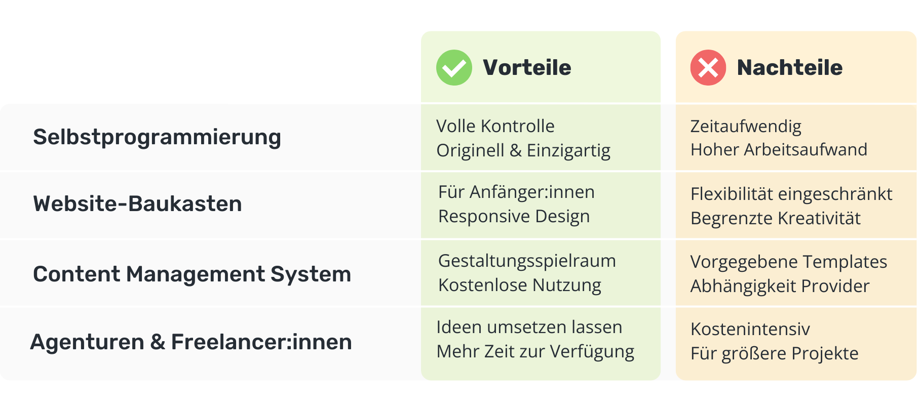 Vor- und Nachteile Website Restaurant erstellen
