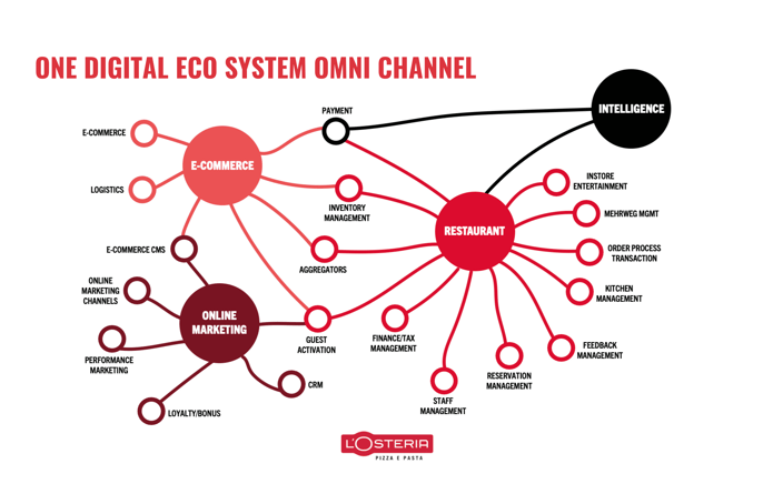 LOsteria Eco-System: One digital eco system omni channel