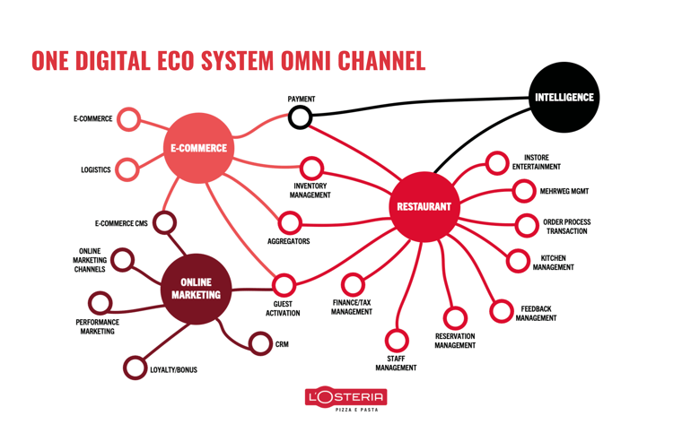 L'Osteria Eco System: One digital eco system omni channel