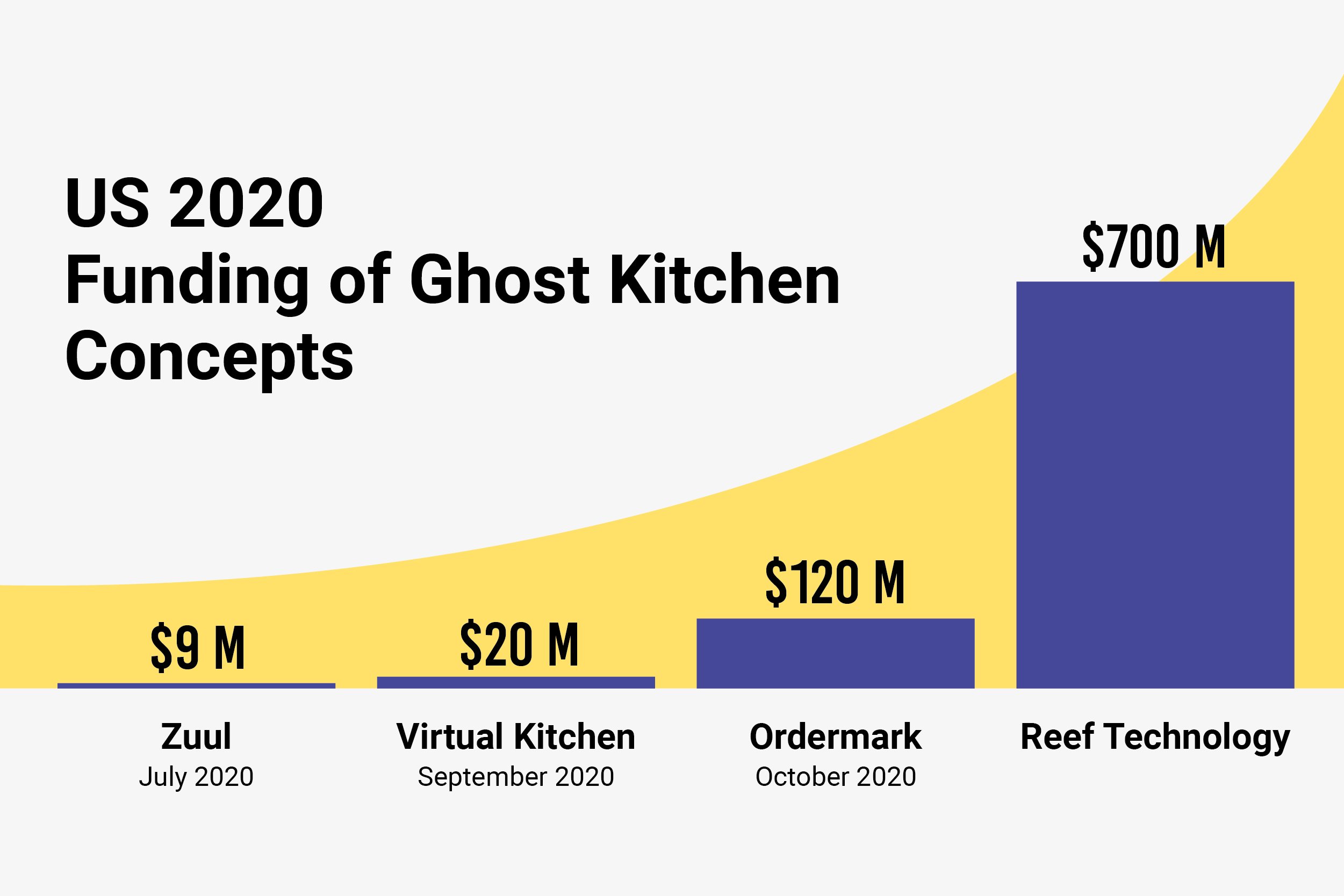 Ghost Kitchen funding in the U.S.