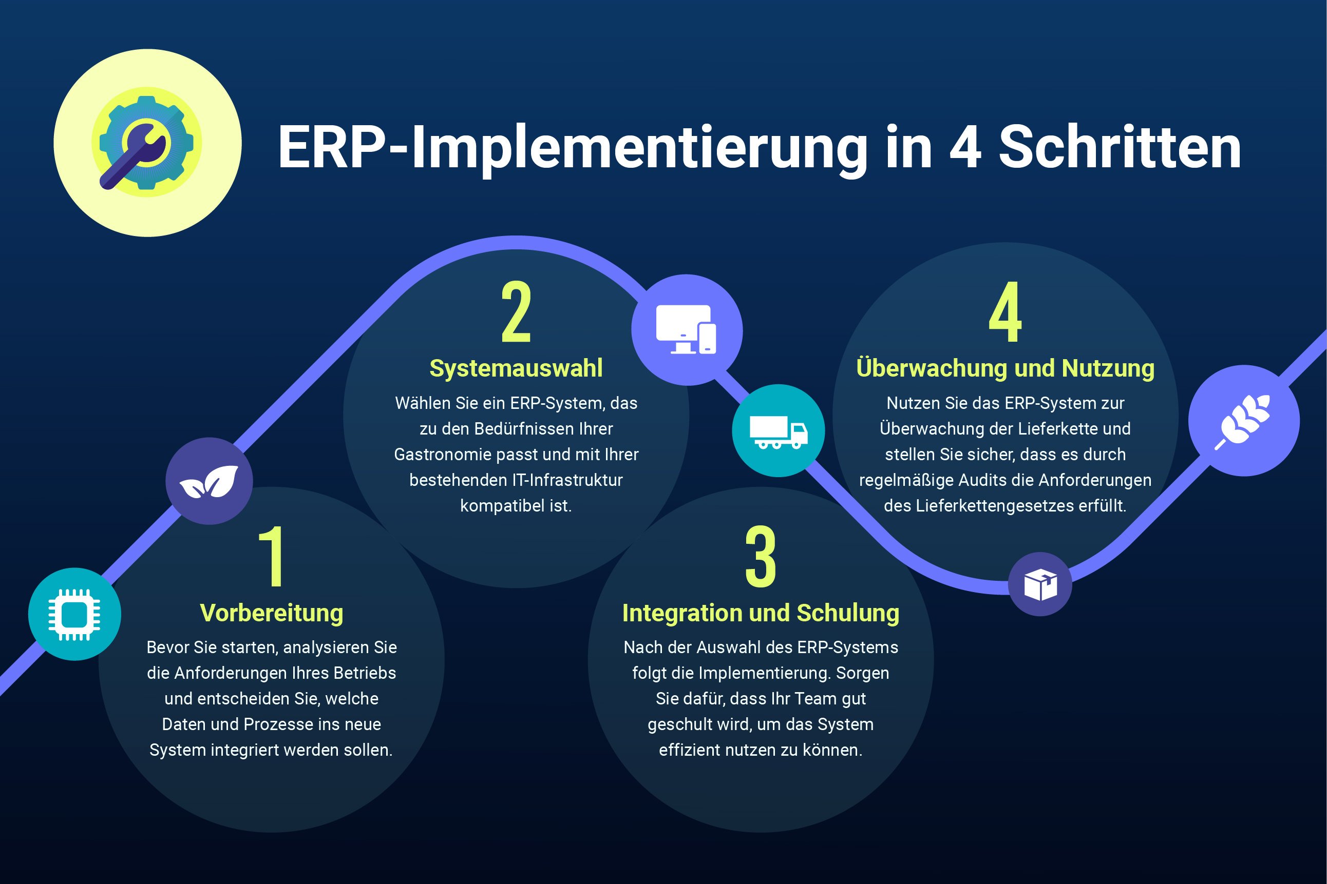 Grafik zu den vier Schritten zur Implementierung von ERP-Systemen in der Gastronomie