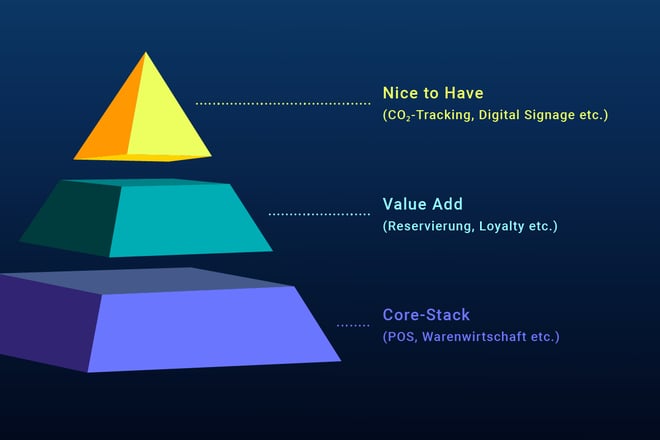 UG_Tech Stack_Pyramidenmodell
