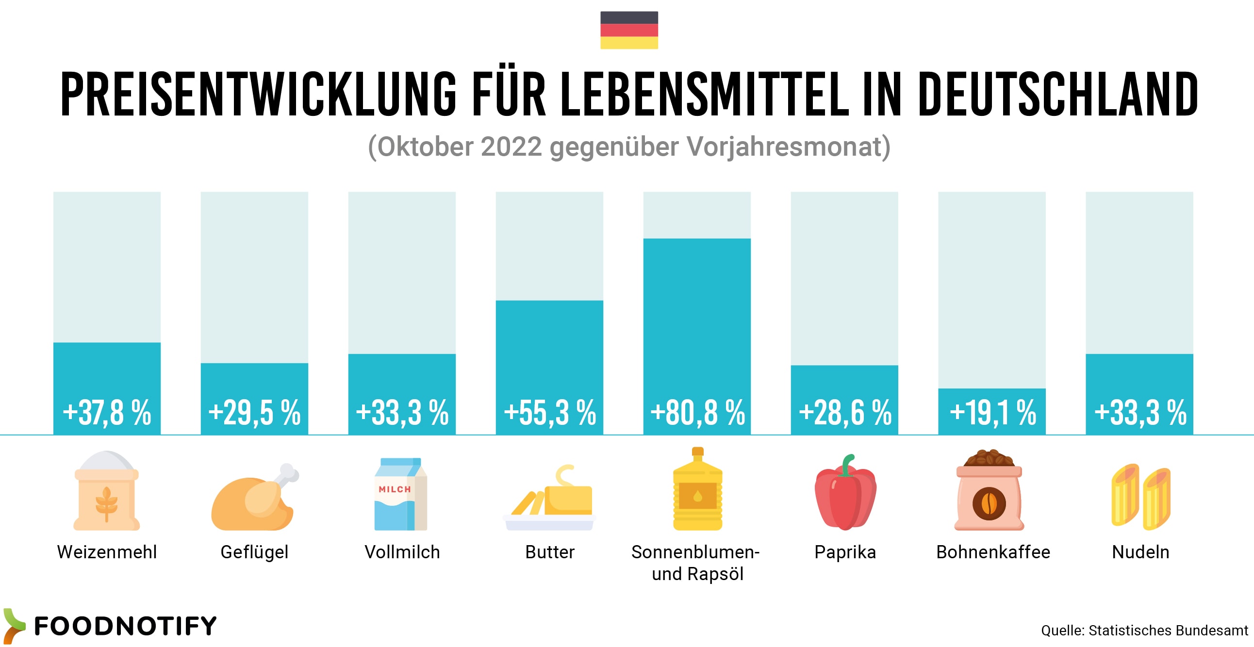 Preisentwicklung von Lebensmitteln in Deutschland im Oktober 2022