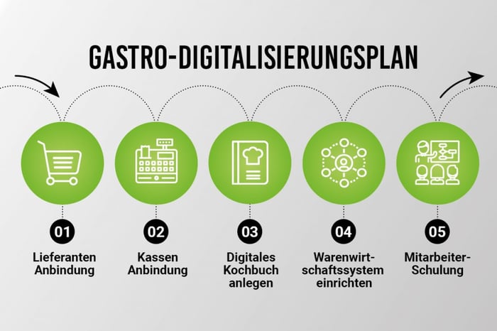 Gastronomie Digitalisierungsplan für die Zeit nach Corona