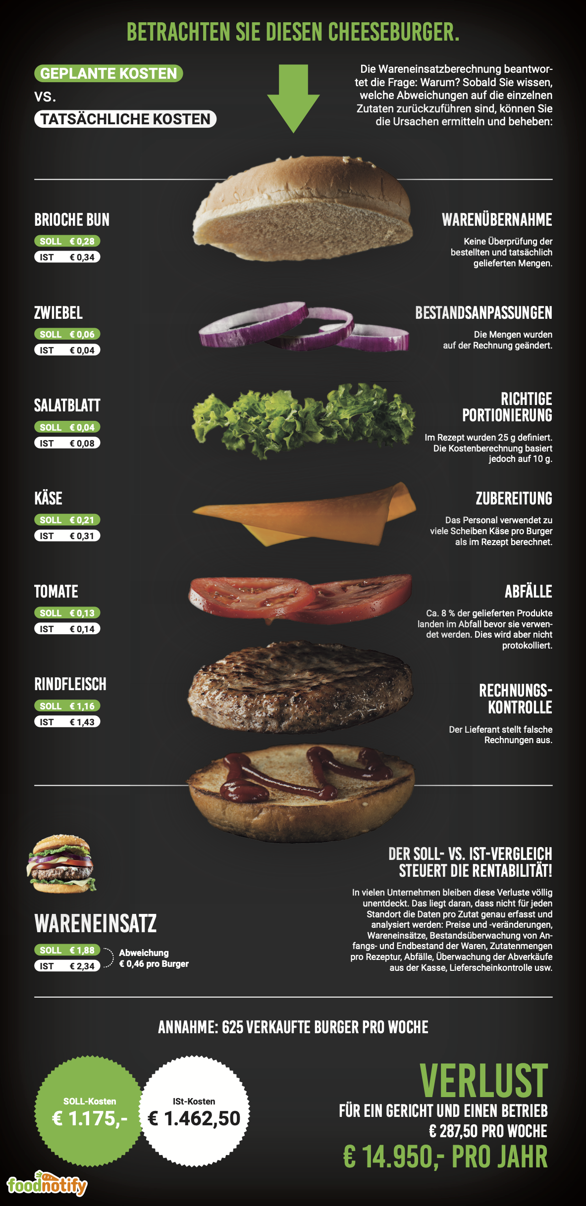 Wareneinsatz Beispiel Burger