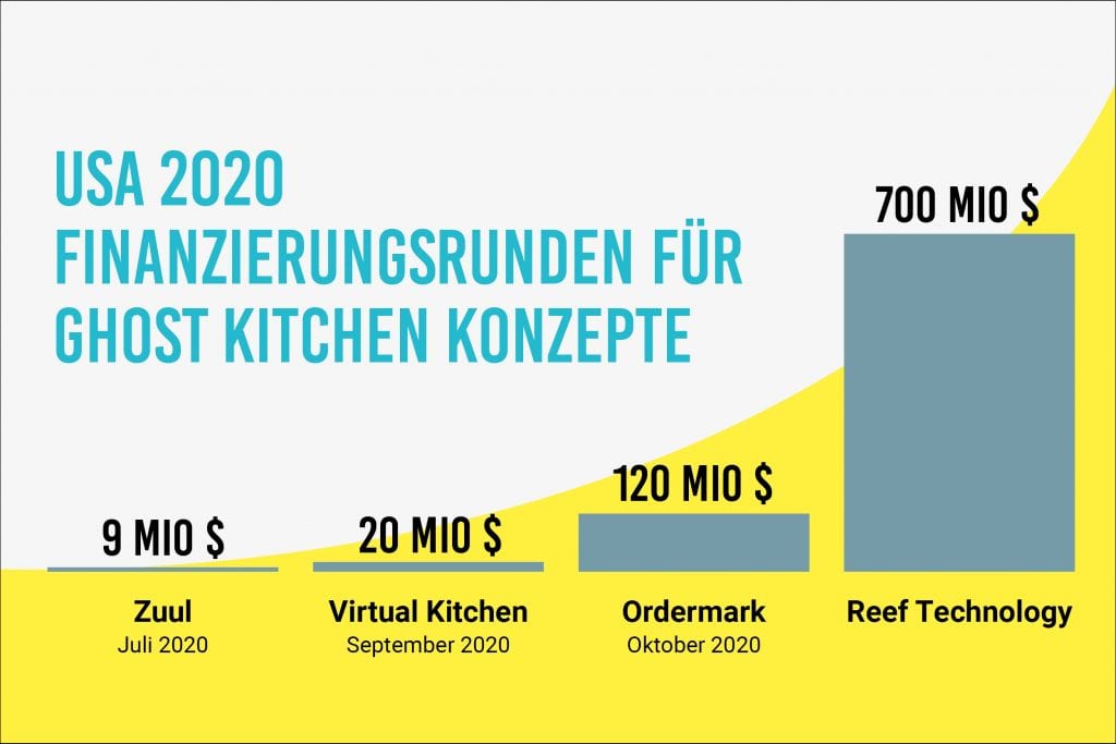 Finanzierungen Ghost Kitchen USA