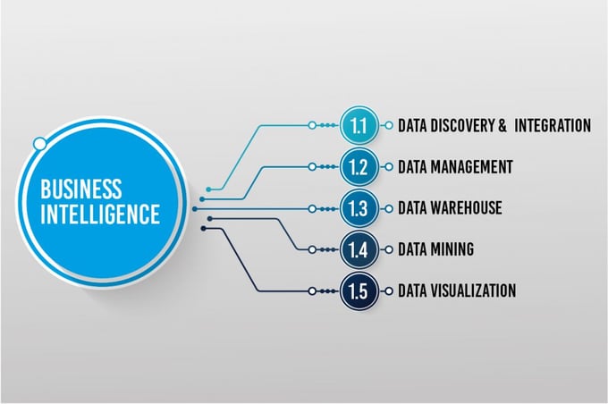 Business Intellingence von Data Integration über Data Management bis Data Visualization