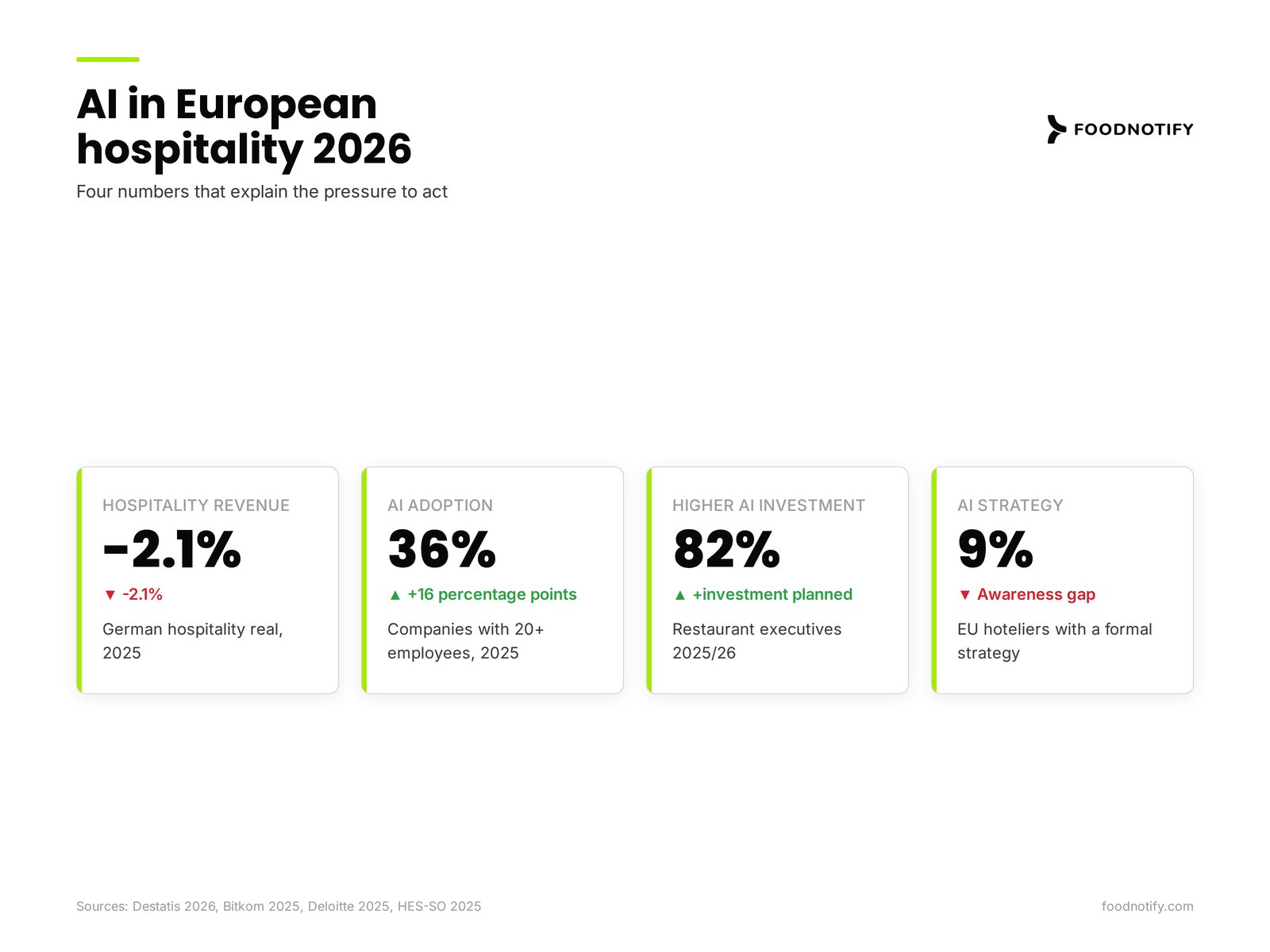 KPI dashboard with four numbers about AI in restaurants in 2026: hospitality revenue -2.1%, 36% AI adoption, 82% planning more investment, 9% with an AI strategy