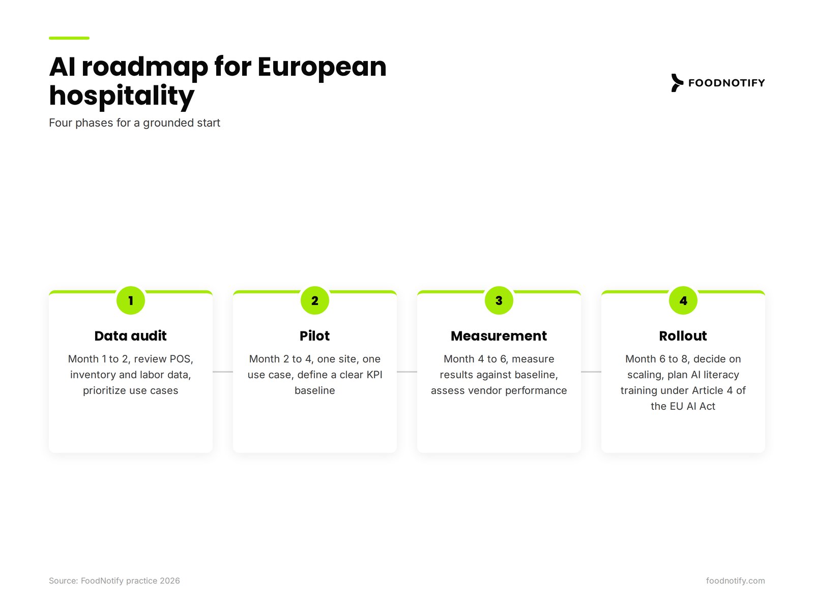 A realistic AI roadmap for European hospitality across four to eight months with the phases data audit, pilot, measurement, and rollout decision