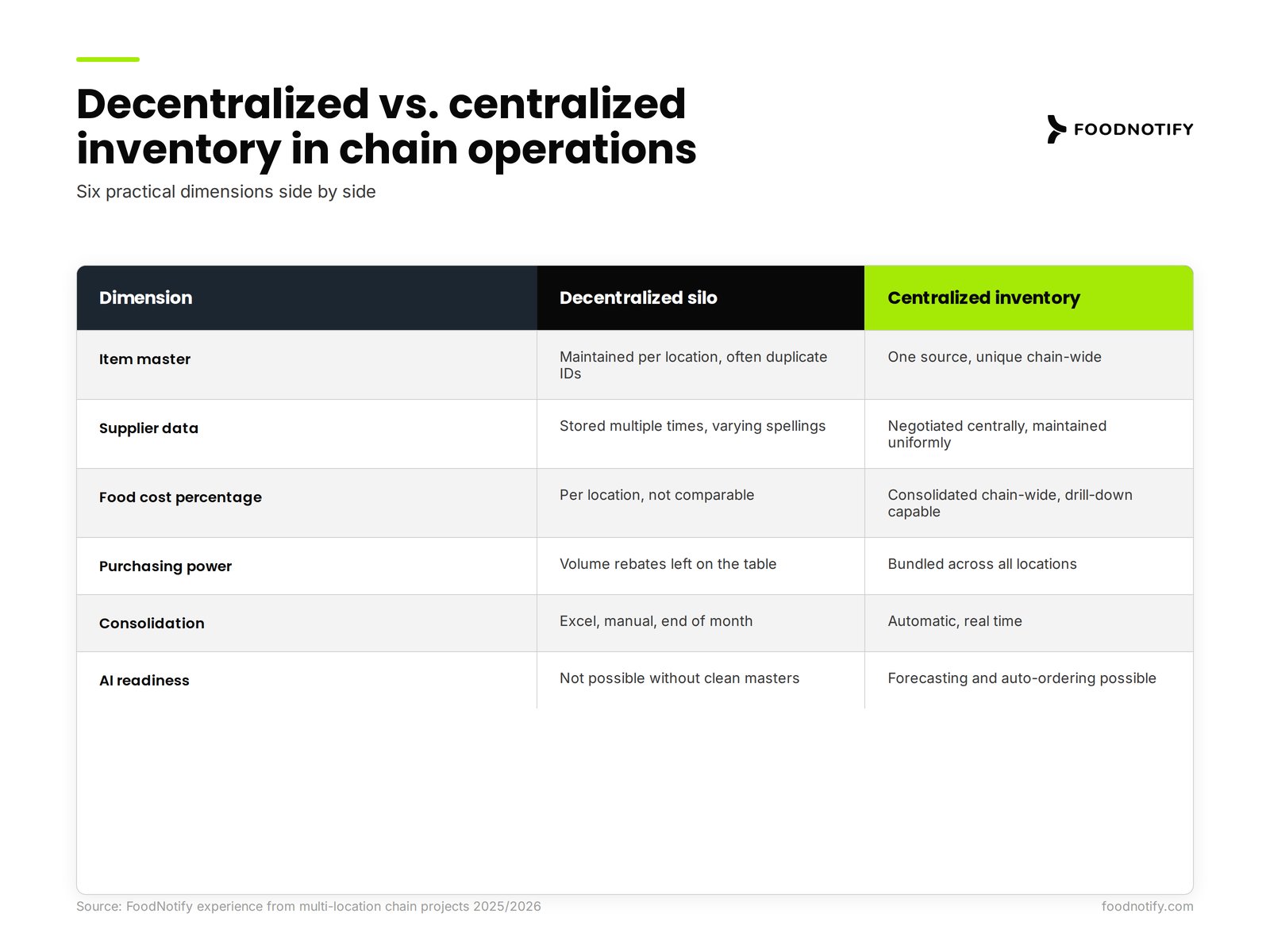 Comparison table of decentralized versus centralized inventory management in restaurant chains across item master, suppliers, food cost and AI capability