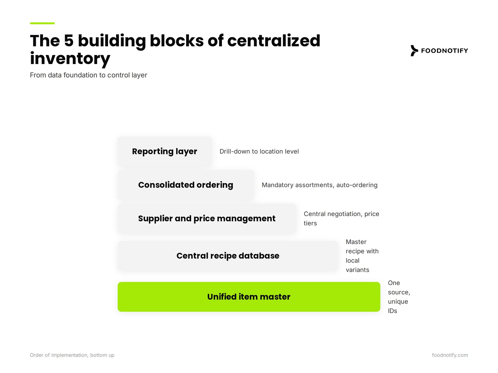 Pyramid showing the five building blocks of centralized inventory management for restaurant chains from item master to reporting layer