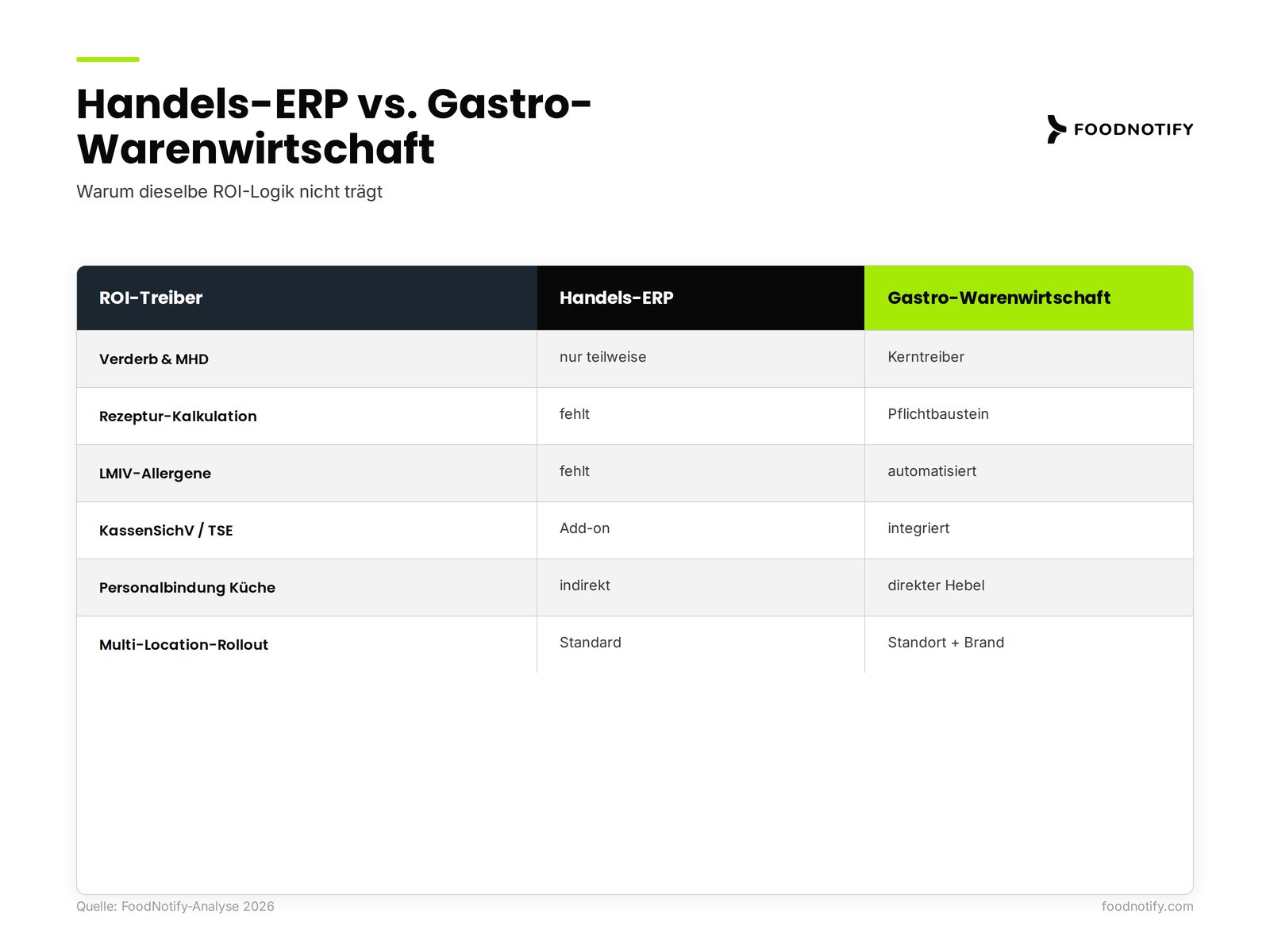 Vergleichstabelle Handels-ERP gegen Gastro-Warenwirtschaft: Verderb, Rezeptur, LMIV, TSE und Multi-Location als gastrospezifische ROI-Hebel