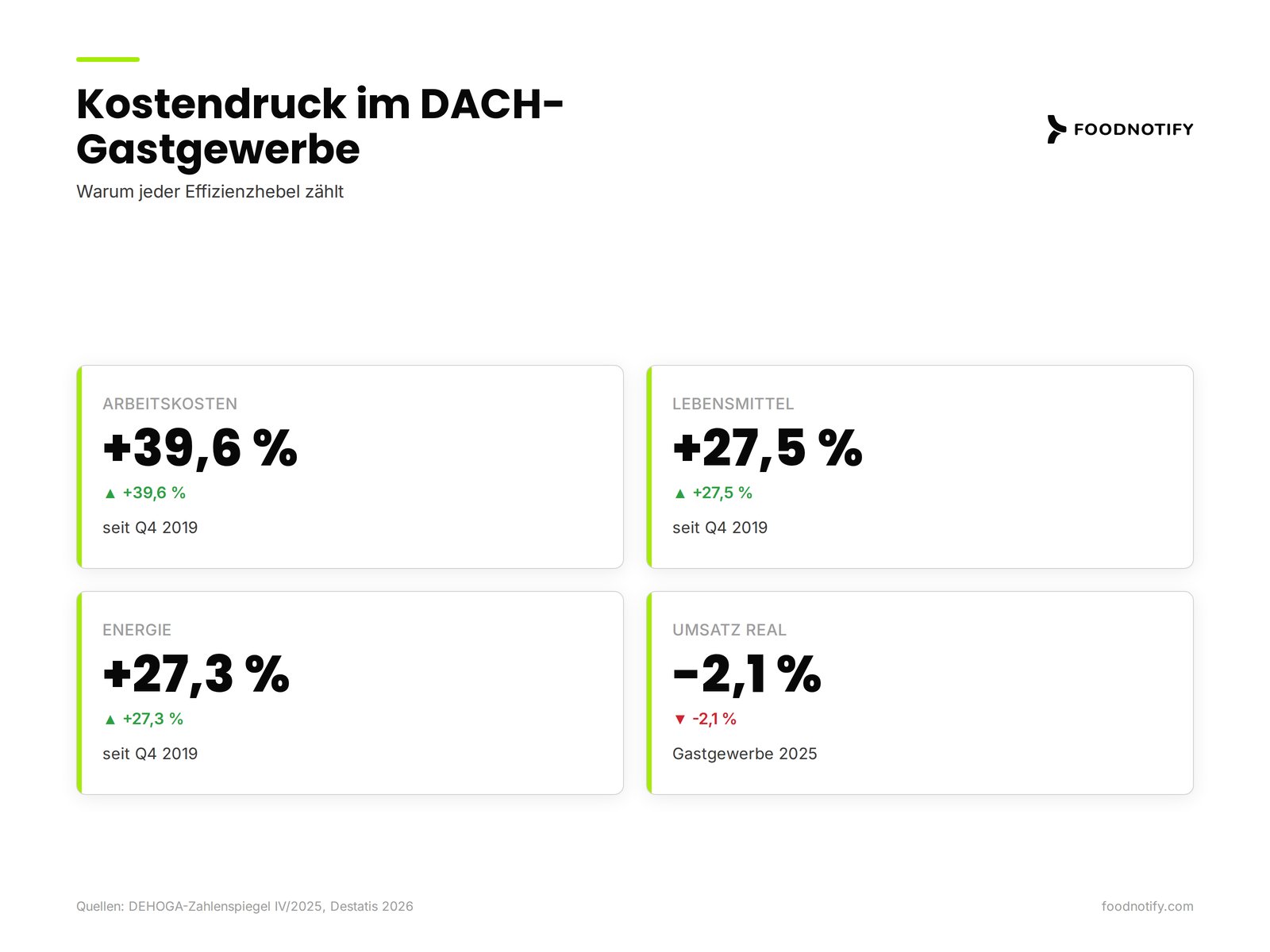 KPI-Dashboard Kostendruck Gastgewerbe: Arbeitskosten +39,6 Prozent, Lebensmittel +27,5 Prozent, Energie +27,3 Prozent, Umsatz real -2,1 Prozent