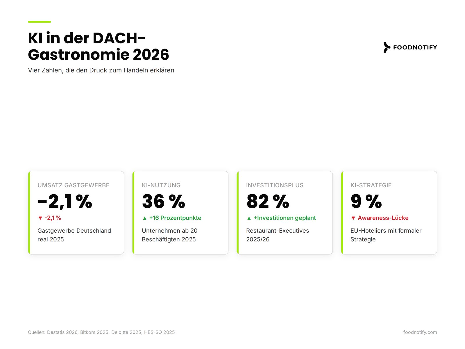 KPI-Dashboard mit vier Zahlen zur KI Gastronomie 2026: Umsatz Gastgewerbe -2,1 Prozent, 36 Prozent KI-Nutzung, 82 Prozent Investitionsplus, 9 Prozent mit KI-Strategie
