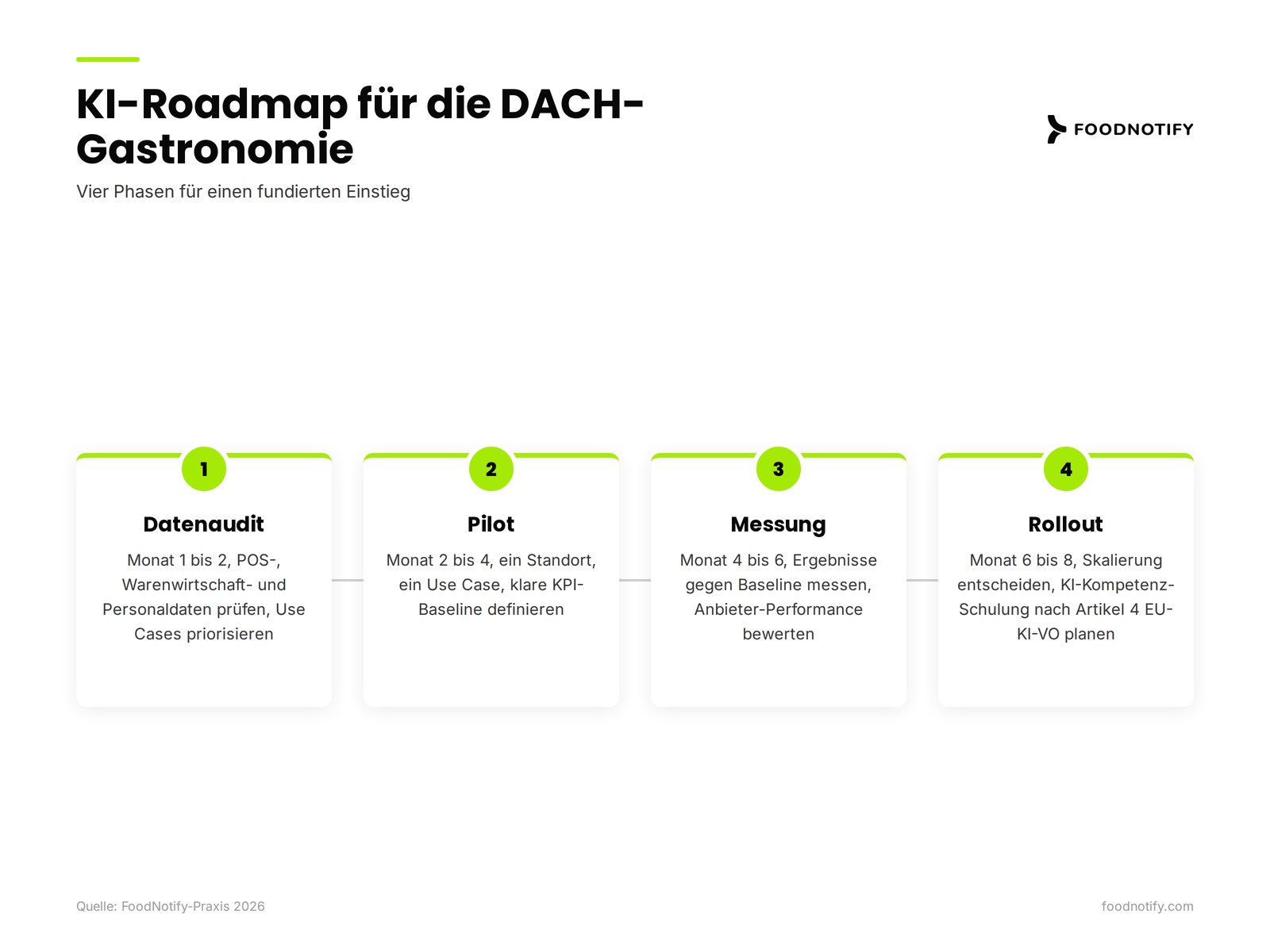 Realistische KI-Roadmap für DACH-Gastronomie über vier bis acht Monate mit den Phasen Datenaudit, Pilot, Messung und Rollout-Entscheidung