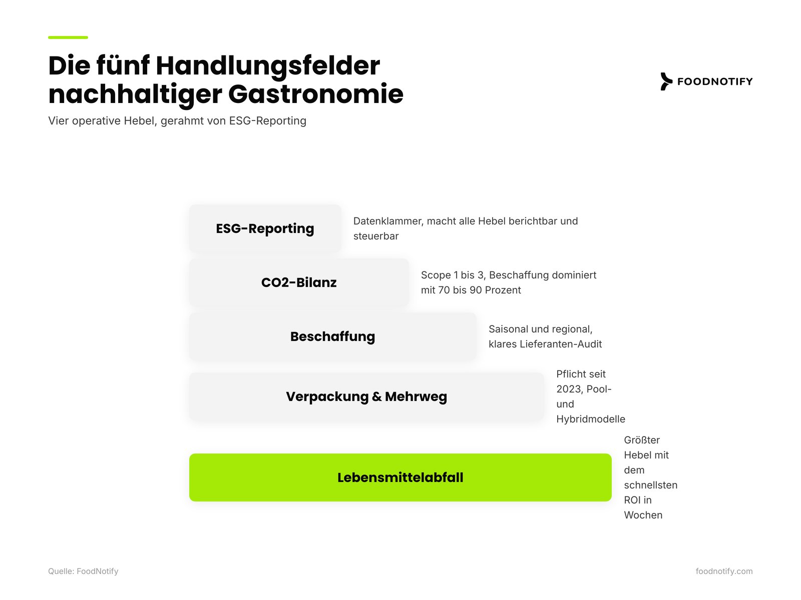 Pyramide der fünf Handlungsfelder nachhaltiger Gastronomie: ESG, CO2, Beschaffung, Mehrweg, Lebensmittelabfall.