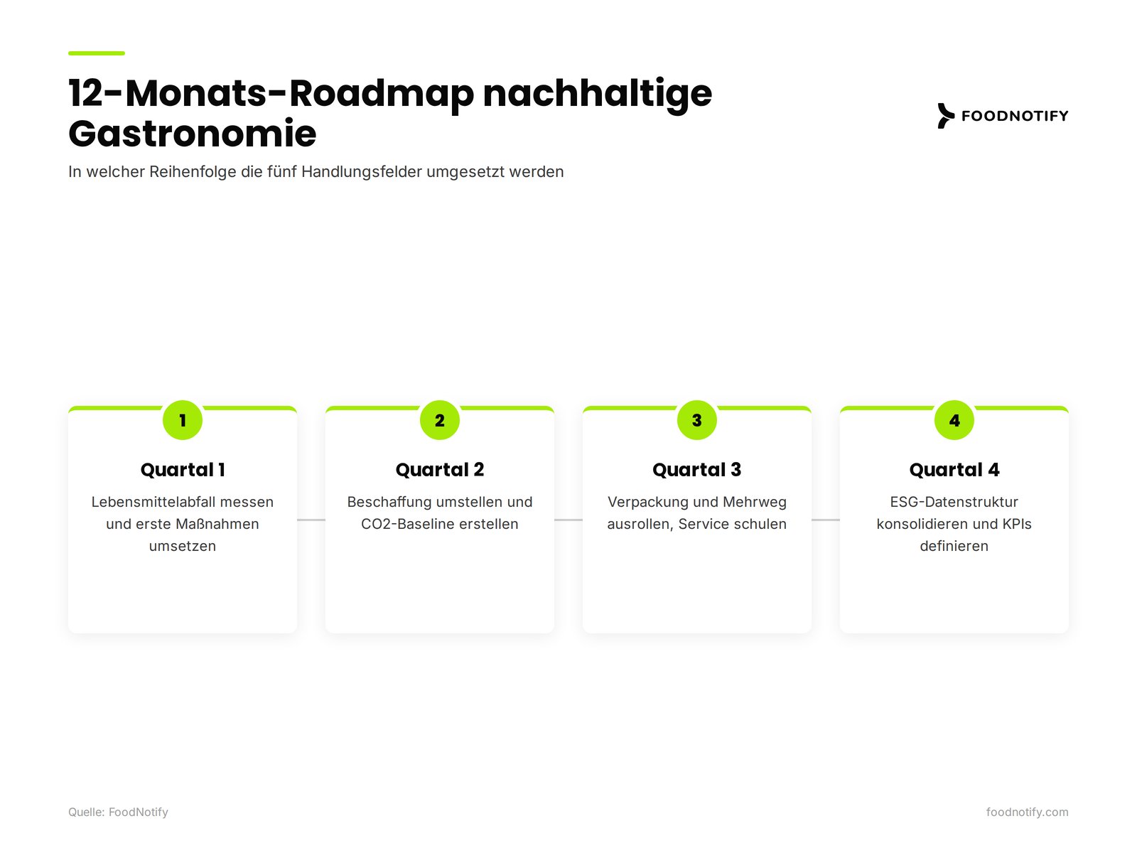 Roadmap für 12 Monate nachhaltige Gastronomie: Q1 Abfall, Q2 Beschaffung und CO2, Q3 Mehrweg, Q4 ESG.