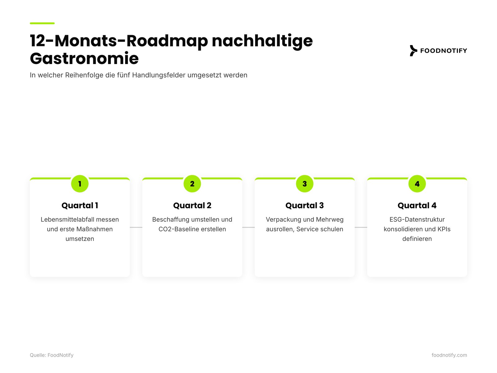 Roadmap für 12 Monate nachhaltige Gastronomie: Q1 Abfall, Q2 Beschaffung und CO2, Q3 Mehrweg, Q4 ESG.