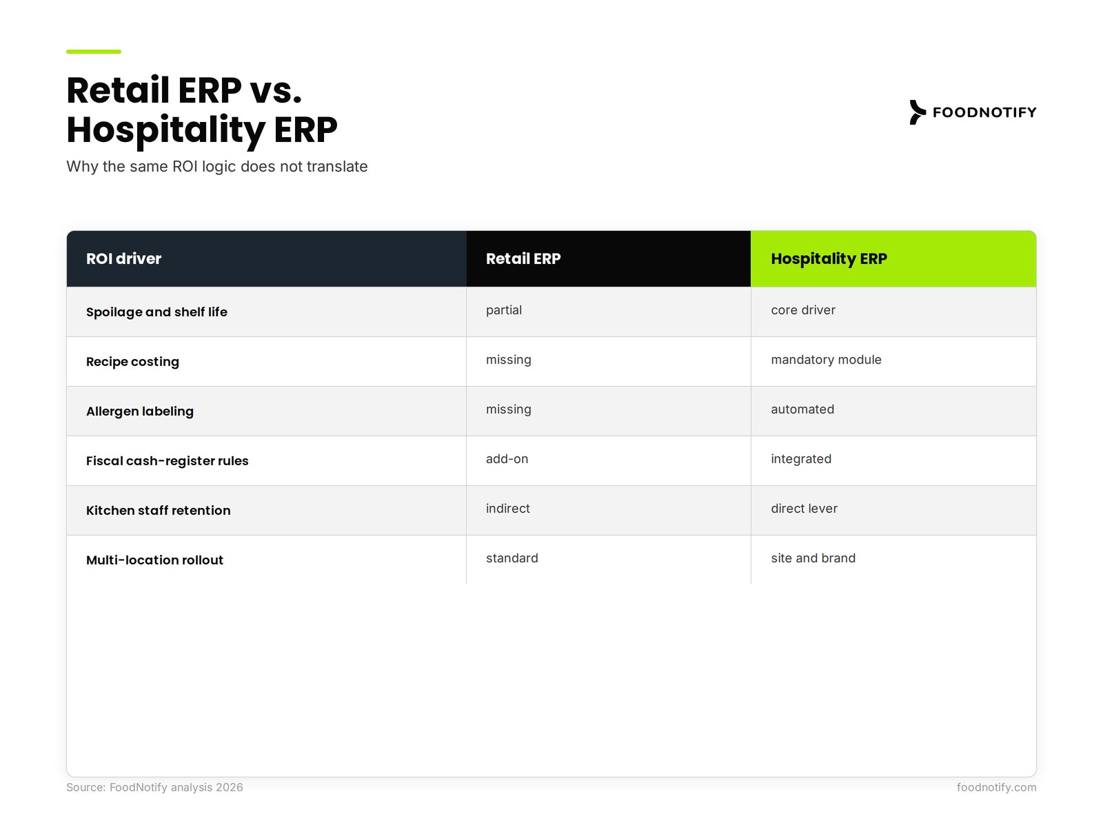 Side-by-side comparison of a retail ERP and a hospitality inventory system across spoilage, recipe costing, allergens, fiscal compliance, and multi-location rollout