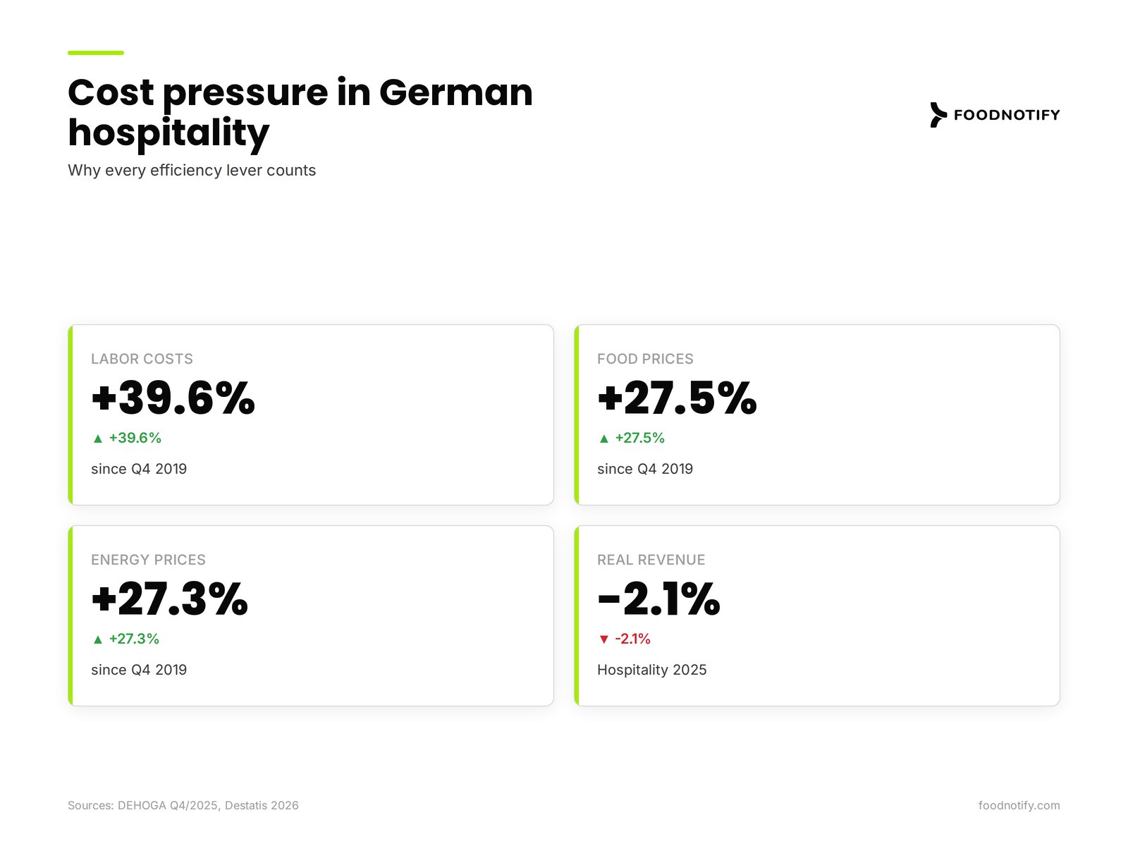 KPI dashboard showing German hospitality cost pressure: labor +39.6%, food +27.5%, energy +27.3%, revenue real -2.1%