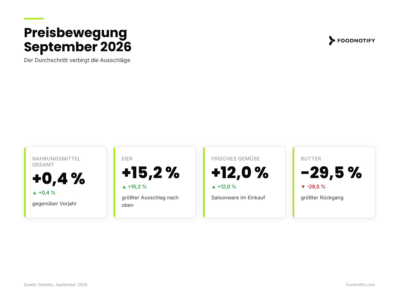 Infografik mit vier Preisveränderungen bei Nahrungsmitteln im September 2026 für die Preispflege in der Warenwirtschaft