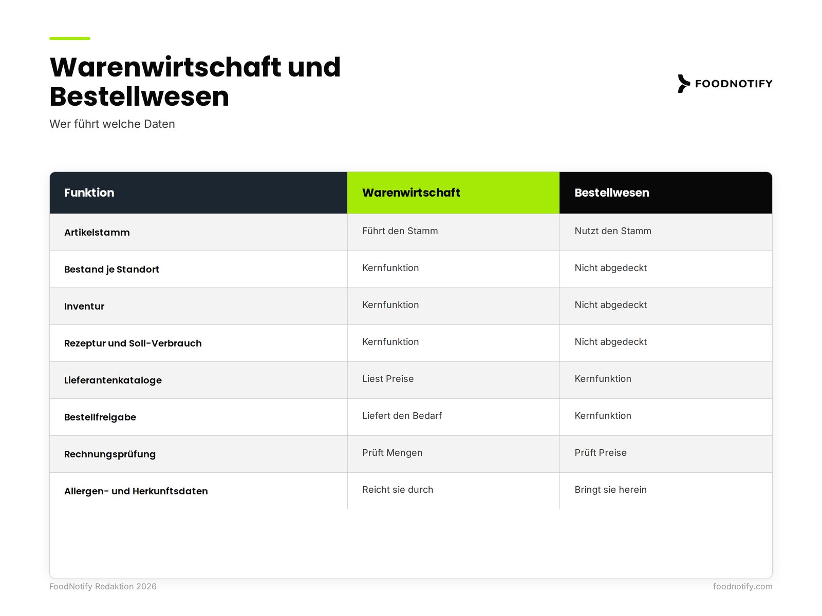 Vergleichstabelle der Funktionen von Warenwirtschaft und Bestellwesen in der Gastronomie