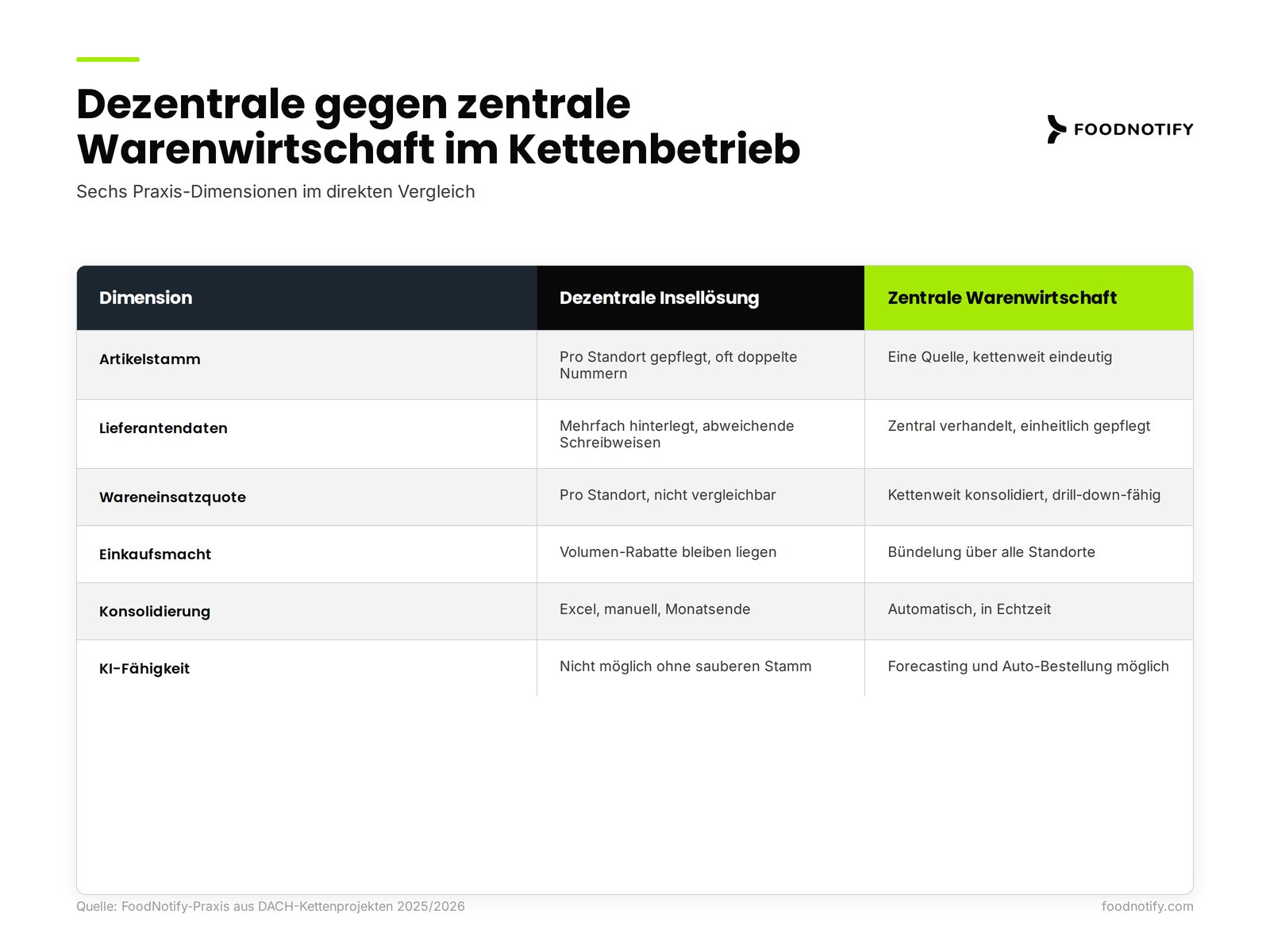 Vergleichstabelle dezentrale gegen zentrale Warenwirtschaft in Restaurantketten zu Artikelstamm, Lieferanten, Wareneinsatz und KI-Fähigkeit