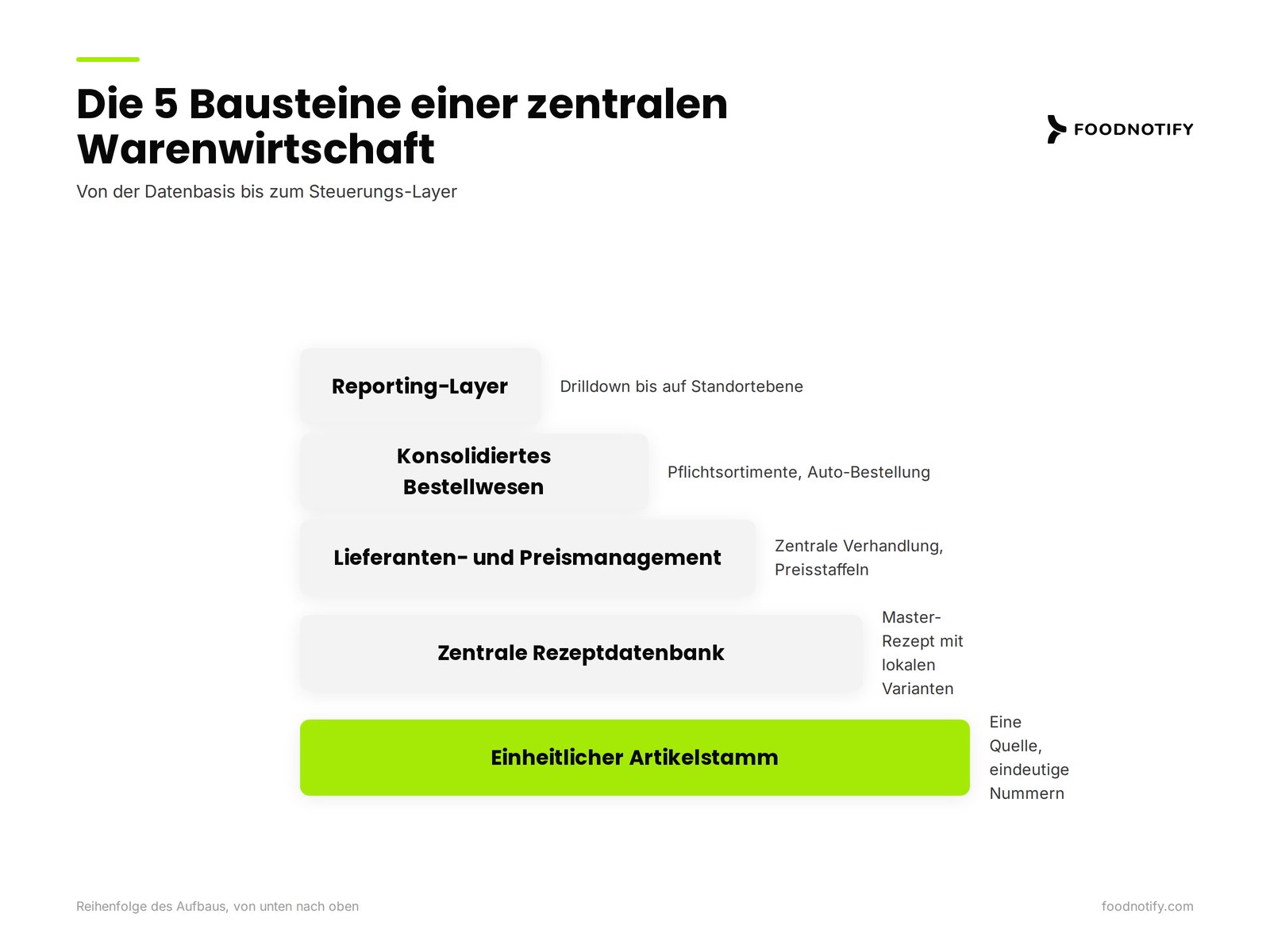 Pyramide mit fünf Bausteinen einer zentralen Warenwirtschaft für Restaurantketten vom Artikelstamm bis zum Reporting-Layer