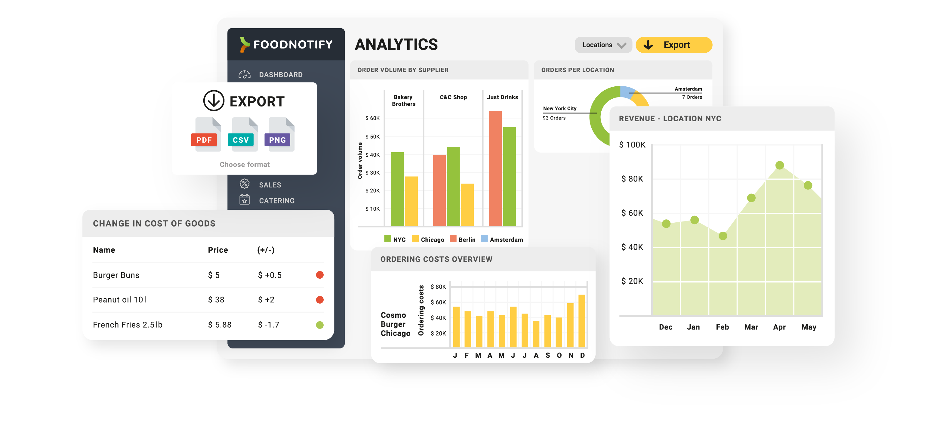 FoodNotify Analytics